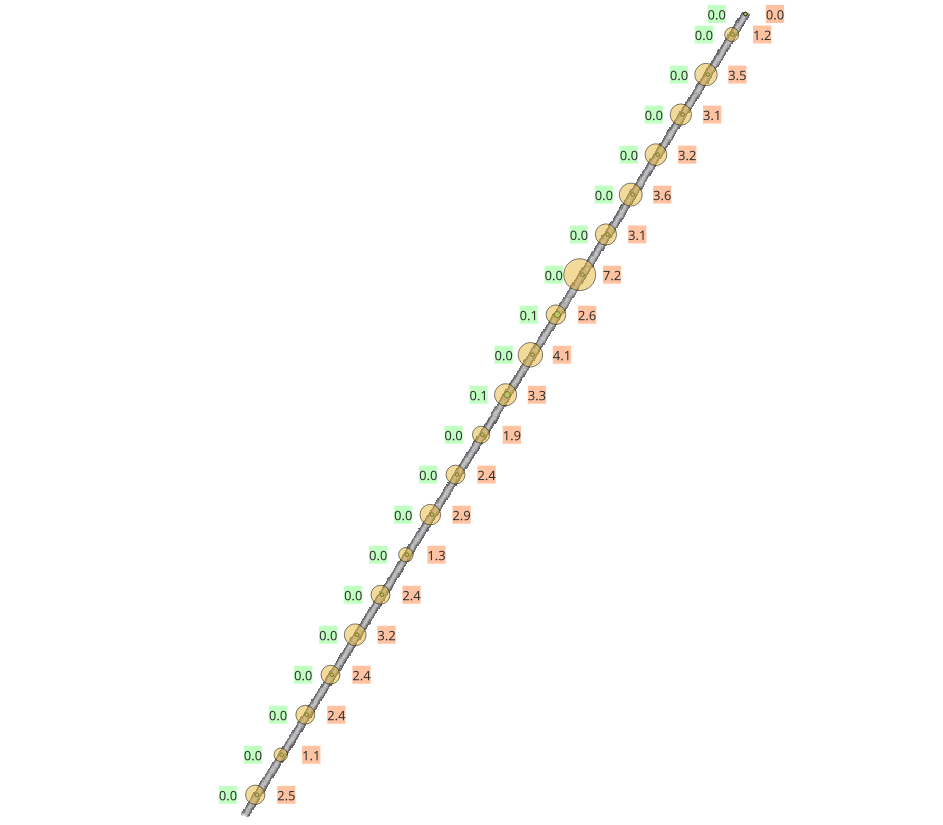 A georeferenced survey transect drawn as a line, with detection counts plotted at intervals along it